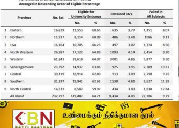 அகில இலங்கை ரீதியில் மீண்டும் கிழக்கு மாகாணம் முதலிடம்!