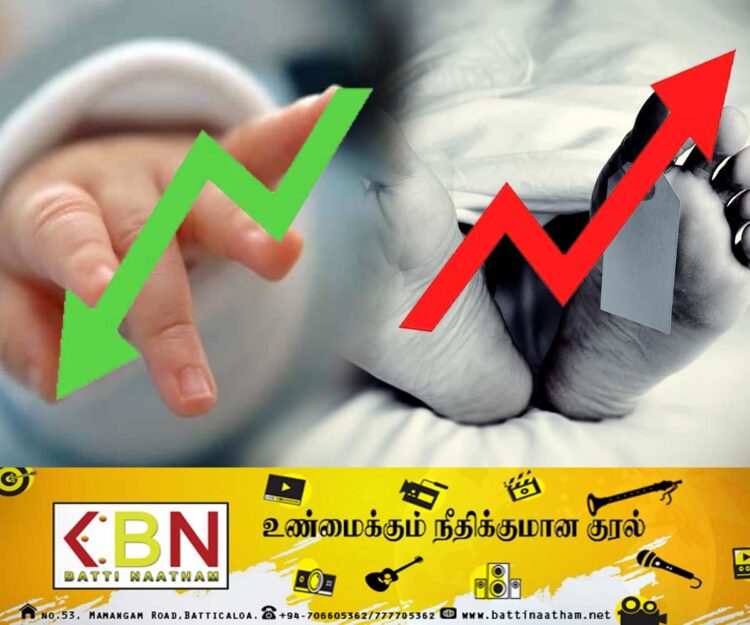 இலங்கையில் பிறப்பு வீதம் குறைந்து இறப்பு வீதம் அதிகரிப்பு!