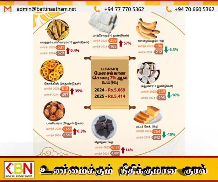 புத்தாண்டு பலகாரங்களுக்கான செலவினம் 7வீதத்தால் அதிகரிப்பு