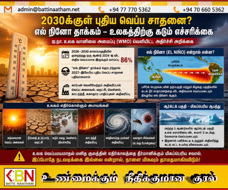 தீவிரமடைந்து வரும் உலக வெப்பம்; வரலாற்றில் பதியப்படாத வெப்ப அலை 2027இல் பதிவாகலாம்